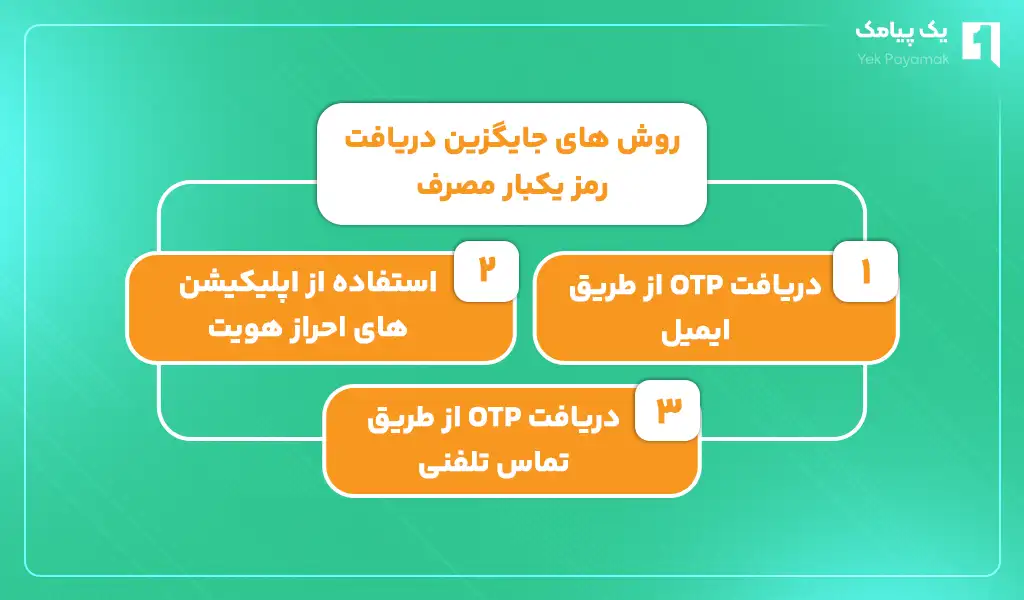 روش های جایگزین دریافت رمز یکبار مصرف