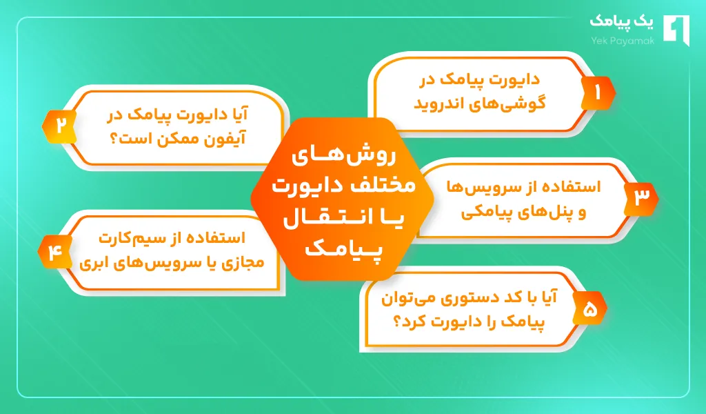 روش های مختلف دایورت یا انتقال پیامک