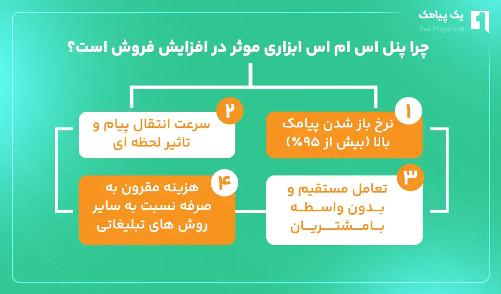 پنل اس ام اس ابزاری مؤثر در افزایش فروش