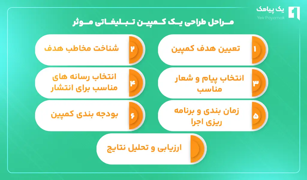 مراحل طراحی یک کمپین تبلیغاتی موثر