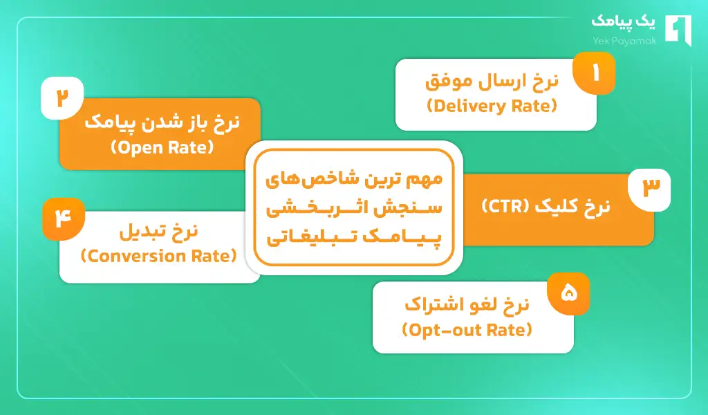 مهم ترین شاخص های سنجش اثربخشی پیامک تبلیغاتی
